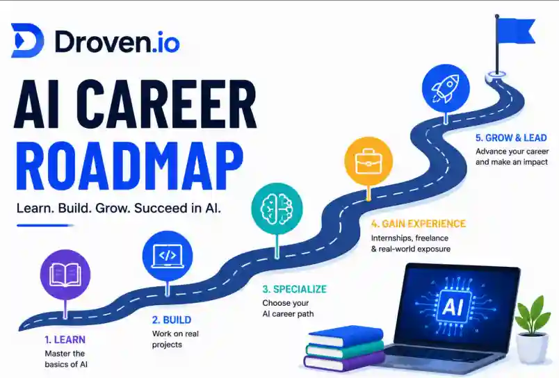 Droven.io ai career roadmap